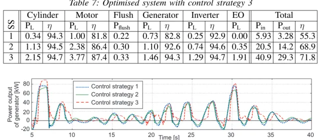 Table 5: Optimised system with control strategy 1