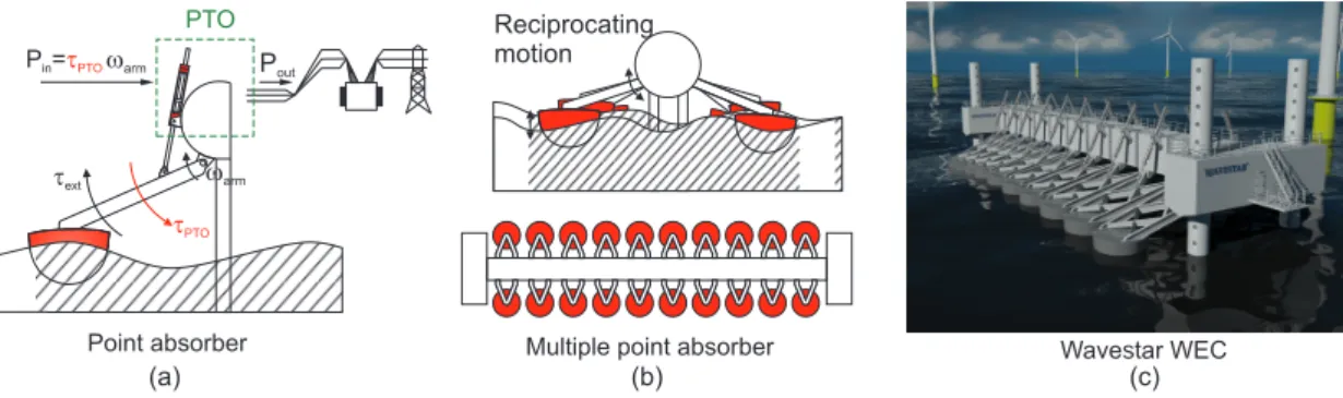 Figure 1: Point absorber type WECs and the Wavestar 600 kW WEC [10].