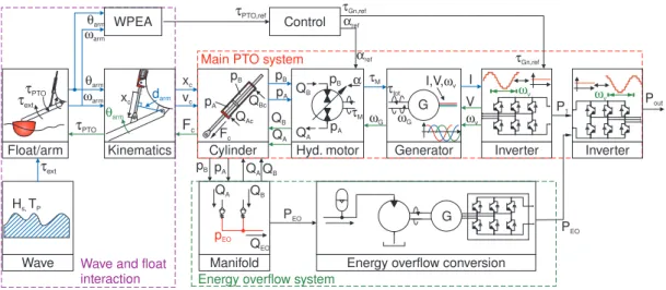 Figure 3: System model for evaluating and optimising PTO performance.