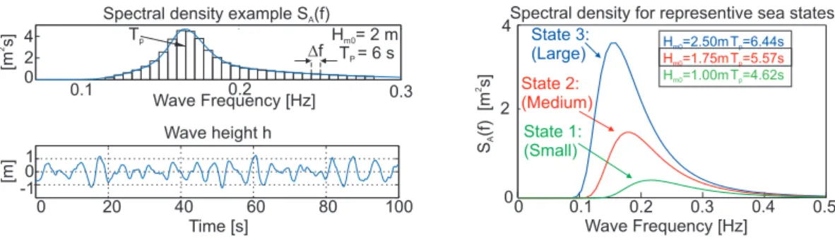 Figure 5: Wave spectra for sea states and an example of a corresponding wave.