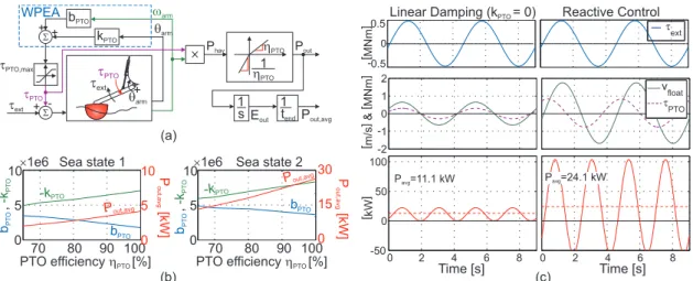 Figure 6: Power extraction from waves, optimising the WPEA as a function of η PTO .