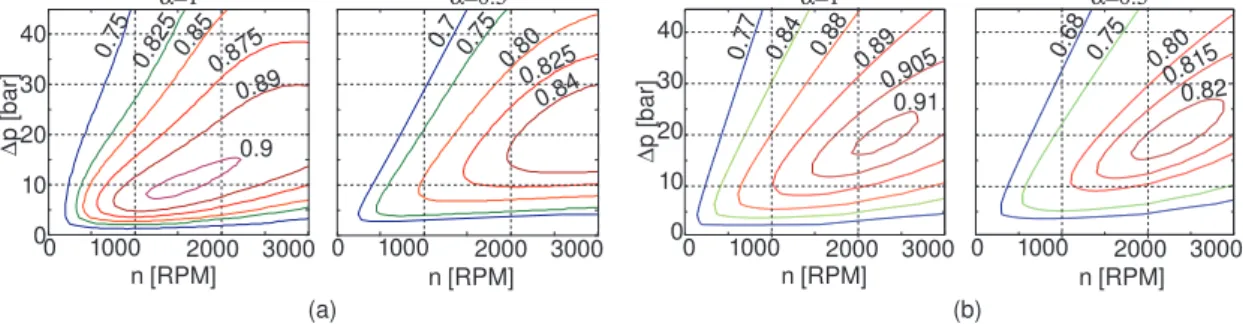 Figure 7: Efficiency plots for a typical swash-plate pump, measurements and model.