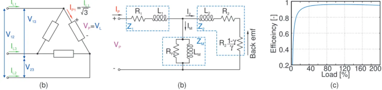 Figure 8: Per phase equivalent circuit for an induction motor.