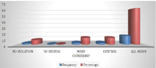 Figure 4.7. Best way of conservation in Balochistan 
