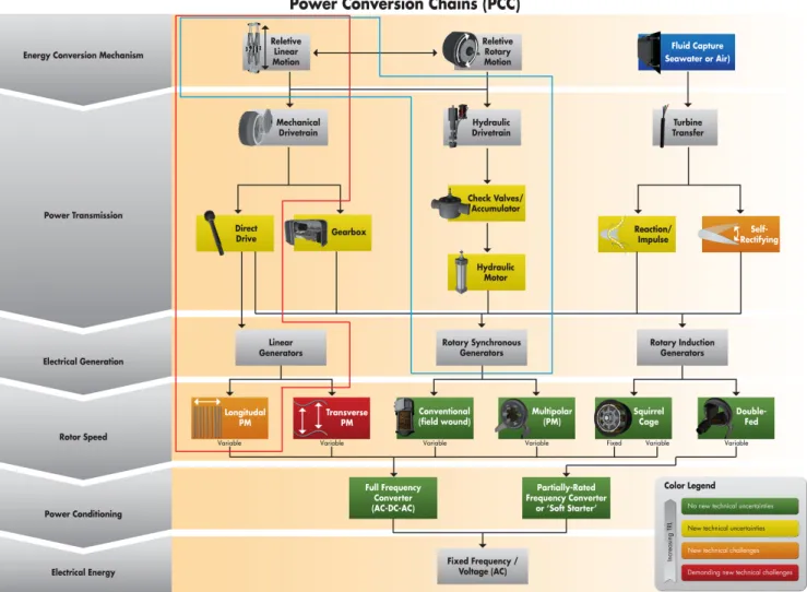 FIGURE 1. Power conversion chain from mechanical energy to electrical connection to grid