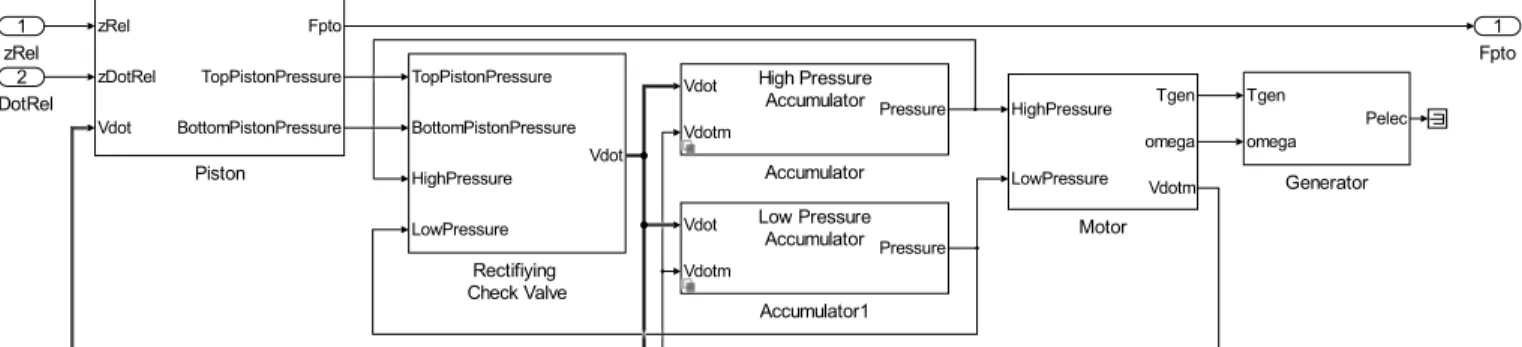 FIGURE 6. Simulink model of the hydraulic system.