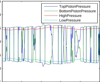 FIGURE 9. PTO force generated by the hydraulic PTO.