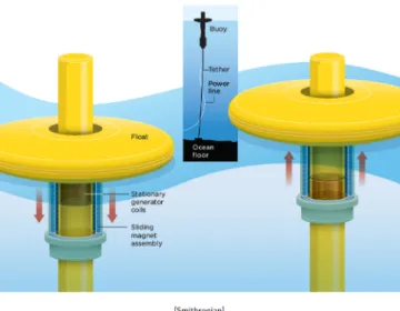 FIGURE 11. Direct Drive: OSU L10. This figure shows the sta- sta-tionary generator coils located inside the spar and the sliding magnet assembly coupled to the float