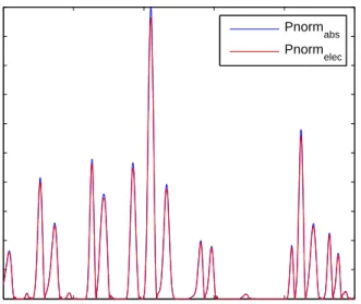 FIGURE 18. Absorbed and Electrical Power. Efficiency is calculated to be about 96 %. 200 220 240 260 280 30000.10.20.30.40.50.60.70.80.91 Time (s)Normalized Power