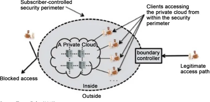 Figure 1. Architecture of onsite private cloud. 