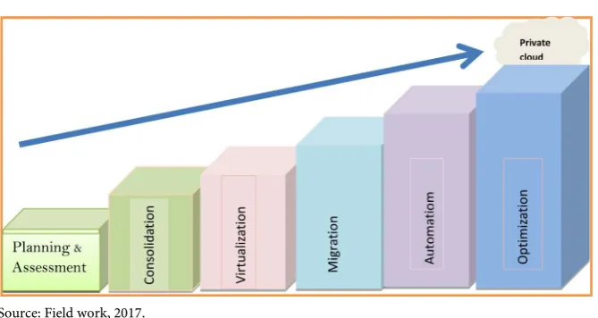 Figure 2. Framework for private cloud deployment in ICTs. 