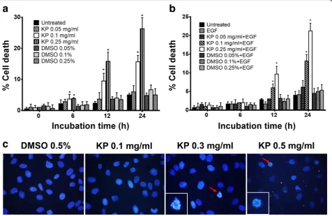 Fig. 6 The effect of KP on cell death in SKOV3 cells by trypan blue exclusion assay. Percent of cell death of cells treated with KP without EGF (aand with 100 ng/mL EGF (b)