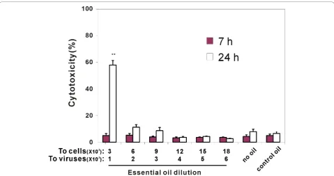 Figure 6 Essential oil treatment does not inhibit PR8 NP mRNA expression in MDCK cells(1:4,000 dilution) and untreated PR8 virus at 4°C or 37°C for 18 h, total RNA was extracted and PR8 NP mRNA expression was assessed byrelative end-point RT-PCR (A)