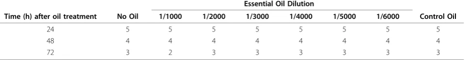 Table 1 HA titration comparison of essential oil-treated to untreated influenza virus*