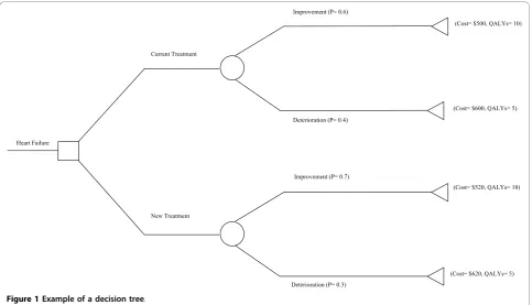 Figure 1 Example of a decision tree.