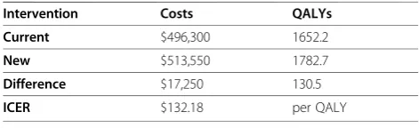 Table 4 Example of Markov model cycles (currenttreatment)