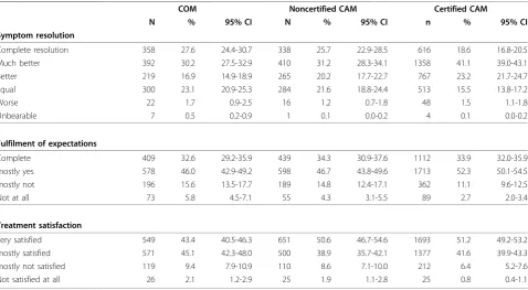 Table 3 Distribution of main diagnoses (frequency in percent per ICD10-Chapters across patient groups)