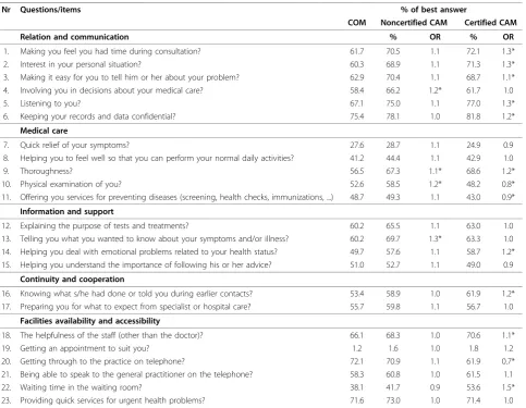 Table 5 Patient evaluation of COM and CAM, EUROPEP questionnaire