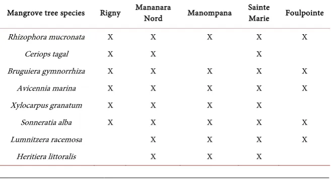 Table 1. Estimated area of the main mangrove lots of the eastern coast of Madagascar. 