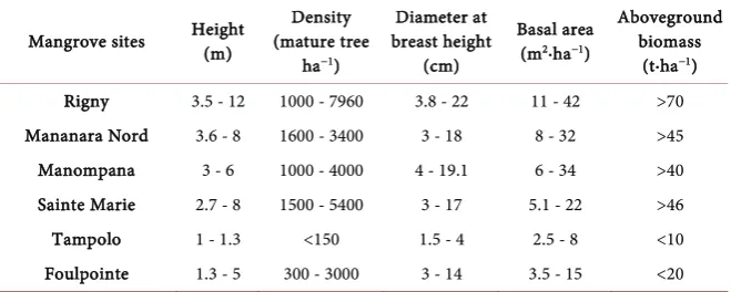 Table 4. Medium value of the main dendrometric parameters of mature trees. 