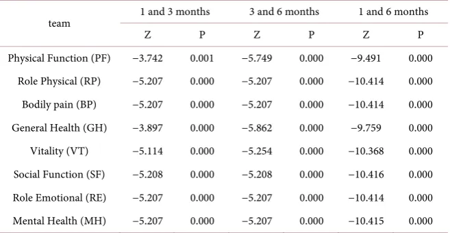 Table 1. Evaluation of scores on quality of life for patients guided by systematic family care ( x  ± S, n = 41)