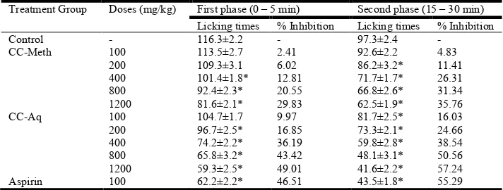 Fig. 4. Graph showing the in vitro cytotoxic activity of C. caudatus leaf extracts on DL cells after 48 hours of incubation by MTT assay