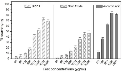 Fig. 5. Graph showing DPPH and nitric oxide scavenging activity of the aqueous extract (CC-Aq) of C