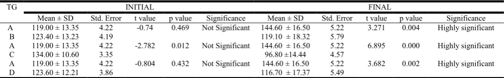 Table 5. Comparison of initial and final HDL cholesterol of group a with group B, group C and group D    