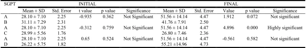 Table 13. Comparison of initial and final SGPT of group A with group B, group C, and group D   