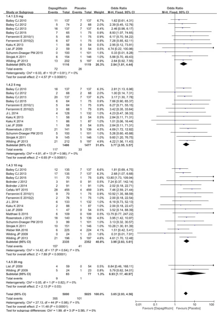 Figure 9. Comparison of dapagliflozin versus placebo for genital tract infections in patients with T2DM in different dose subgroups