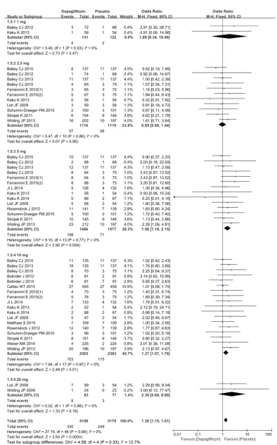 Figure 11. Comparison of dapagliflozin versus placebo for urinary tract infections in patients with T2DM in different dose subgroups