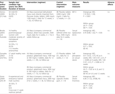 Table 1 Summary of randomised clinical trials with maca for sexual function