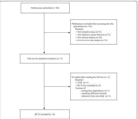 Figure 1 Flow chart for the selection of included trials. RCT: randomised clinical trial; UOS: uncontrolled observational study.