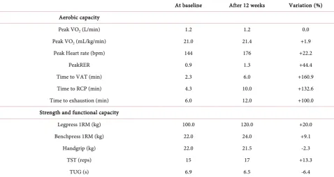 Figure 1. Body composition in the patient before and after 12-week exercise training program