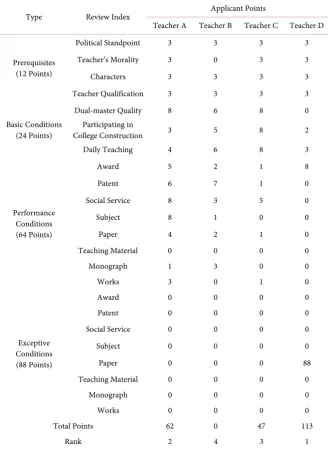 Table 1. Example of the results of point system review. 