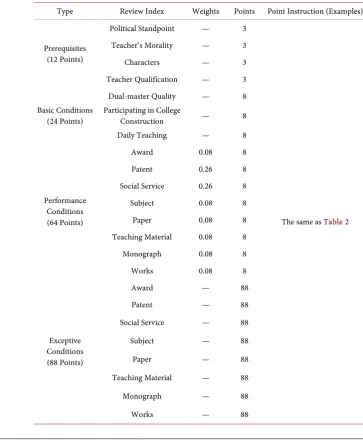 Table 3. Review standards for associate professors in College S. 
