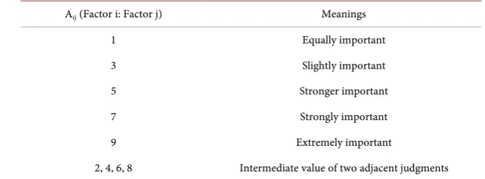 Table 4.  AHP proportion scale. 