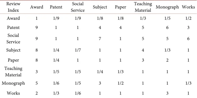 Table 5. AHP index method evaluation result. 