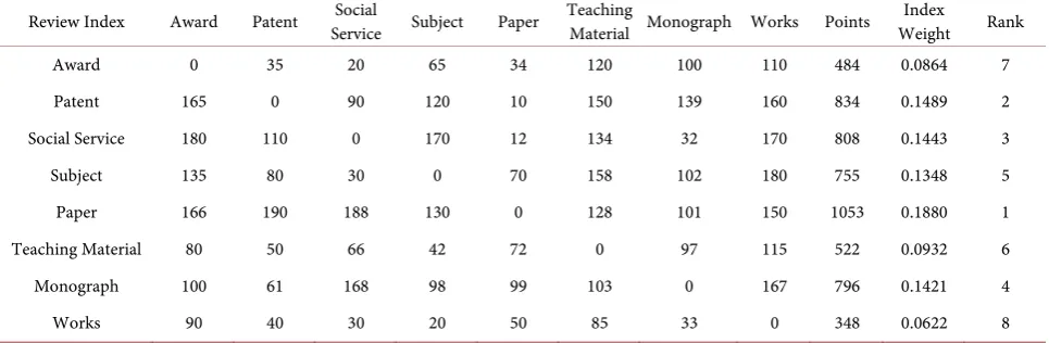 Table 6. The weights of the indexes in AHP index evaluation. 