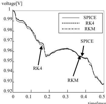 Figure 4. Simulation result by Euler method with small step size.  