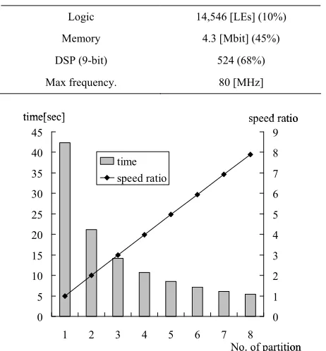 Table 6. Result of logic synthesis of eight parallel simulation modules. 
