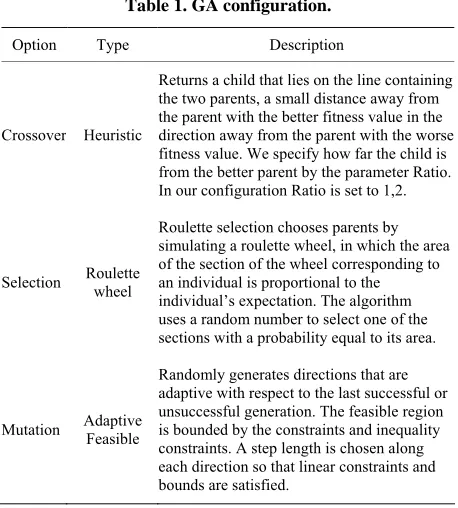 Table 1. GA configuration. 