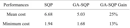 Table 10. Minimum and mean cost comparison. 