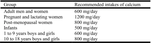 Table 1. RDA for calcium 