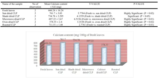 Table 2. Calcium content of the leaf samples (mg/100g of fresh leaves)   