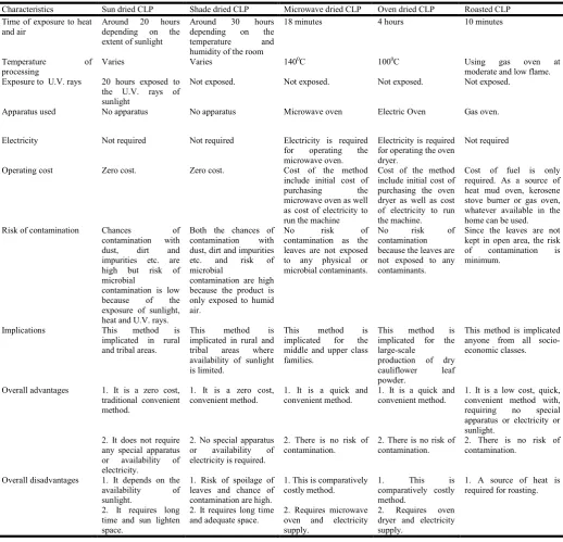 Table 3. Comparison of 5 methods of CLP preparation  