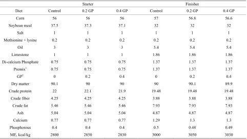 Table 1. Composition of the experimental starter and finisher diets fed to broilers (as fed basis)