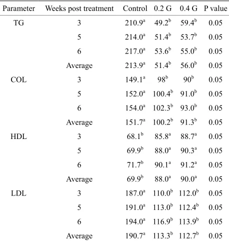 Table 3. Effect of garlic powder (GP) on blood lipid parameters (mg/dL) of broilers1,2