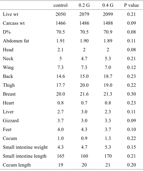 Table 4. Effect of garlic powder (GP) on relative weights (%) of selected digestive organs of broilers1