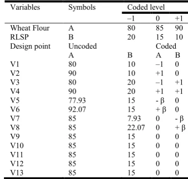 Table 3. Observed values of dependent variables for RLSP incorporated Chappathi in different runs of optimization experiments  